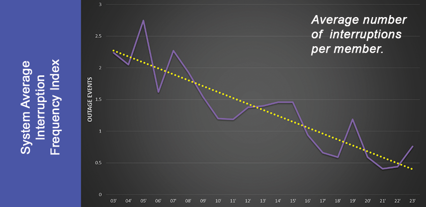Outage average frequency graph